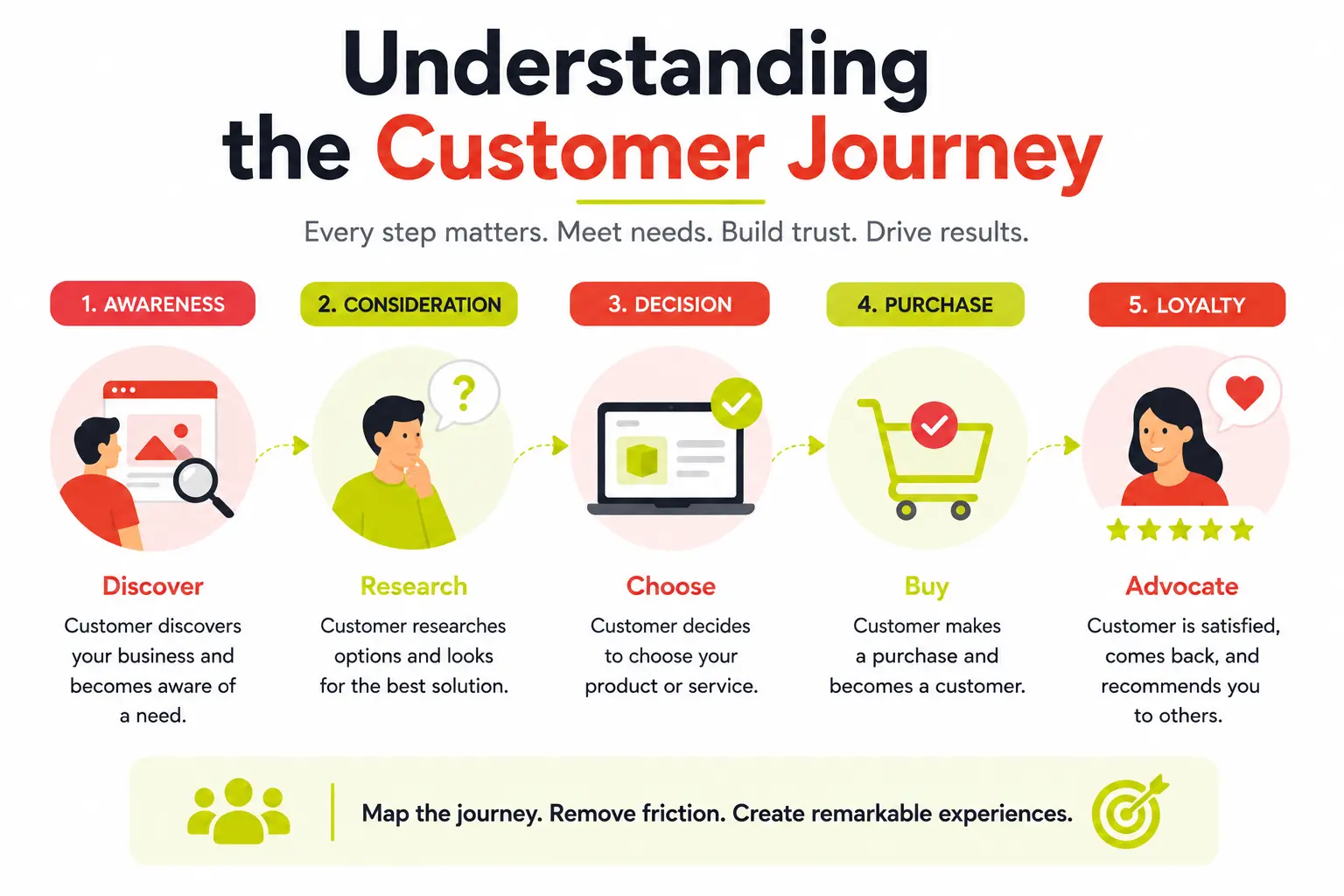 What is the customer journey