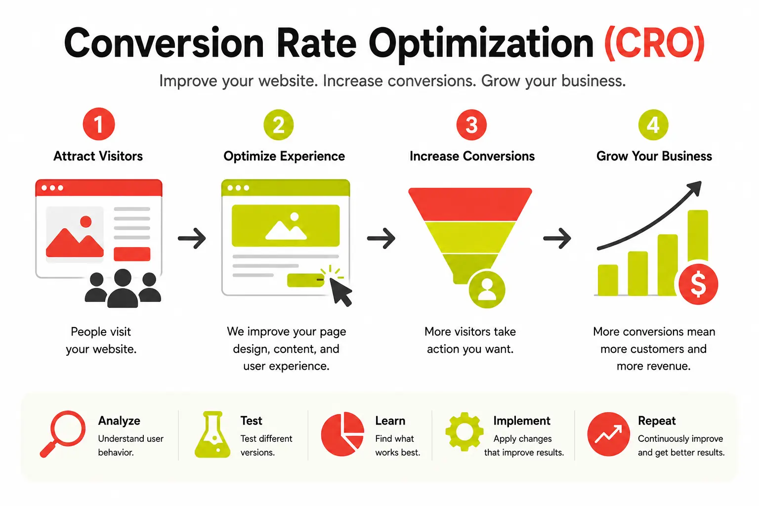 What is Conversion Rate Optimization?