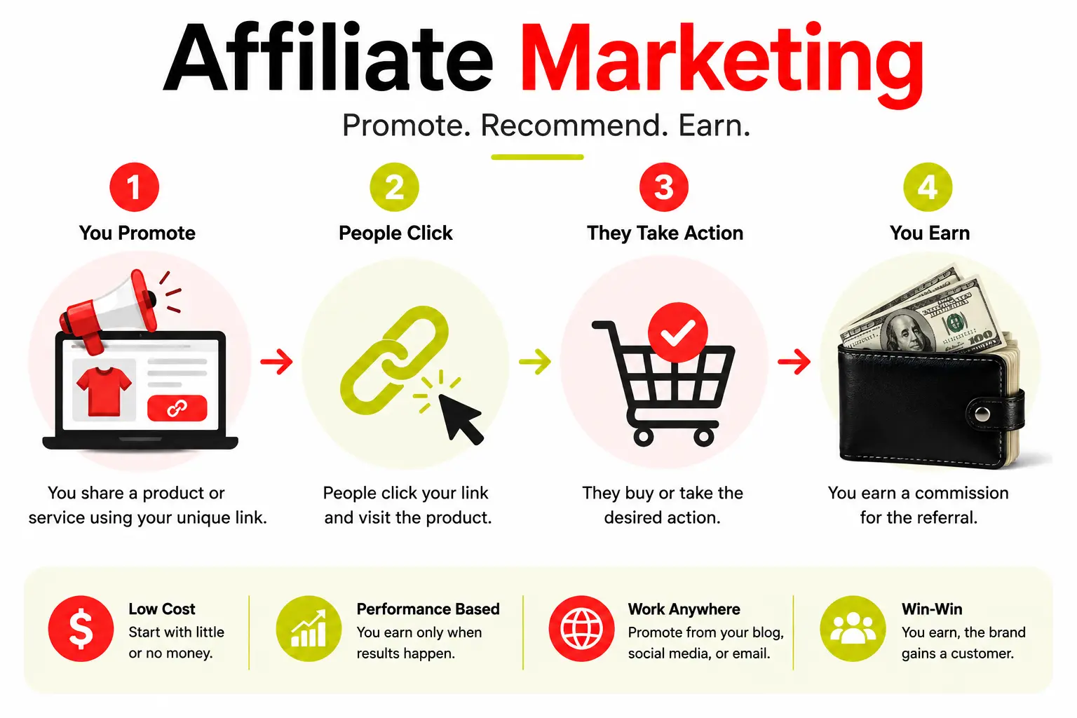 What is affiliate marketing?