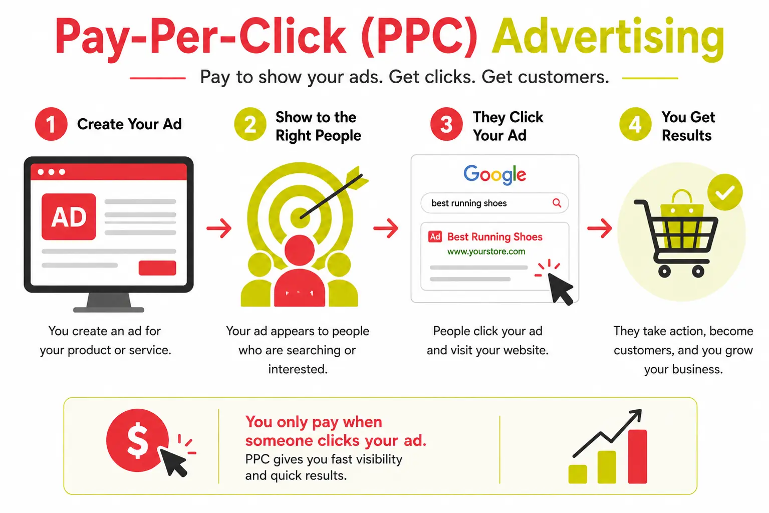 What is Pay-Per-Click (PPC)