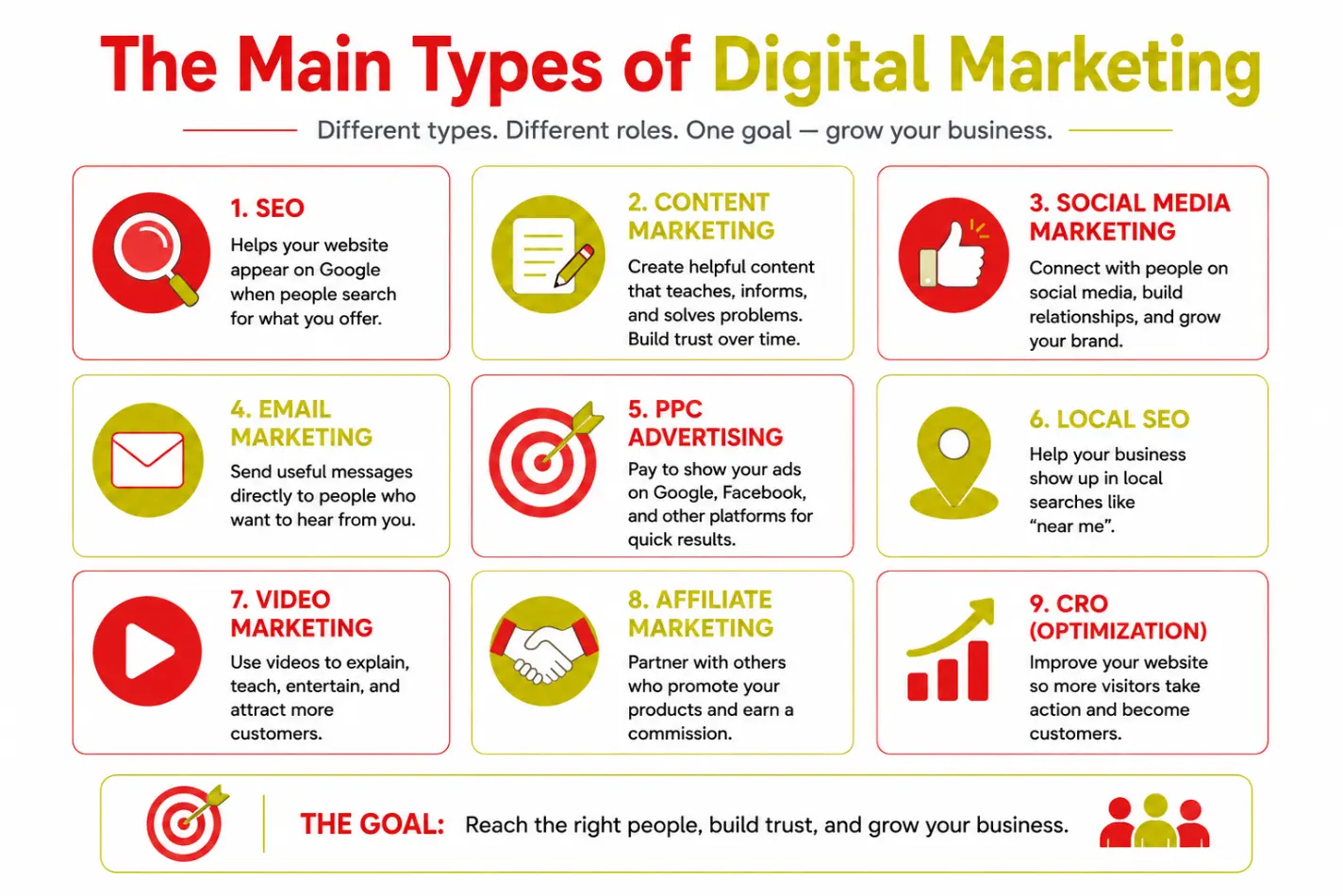 What are the main types of digital marketing