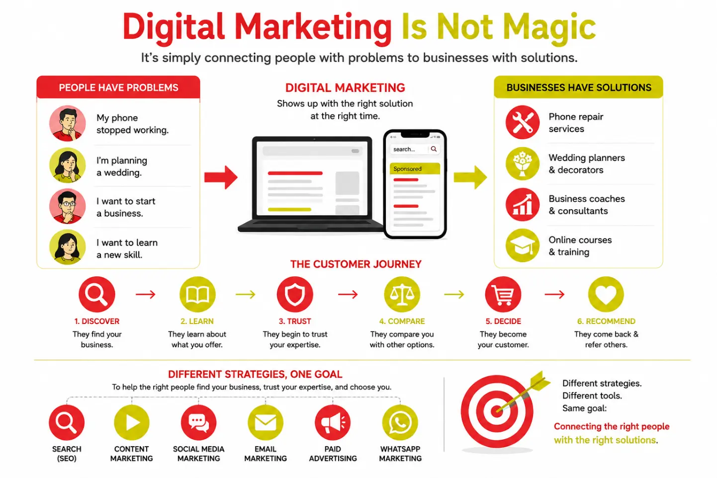 How does digital marketing works?