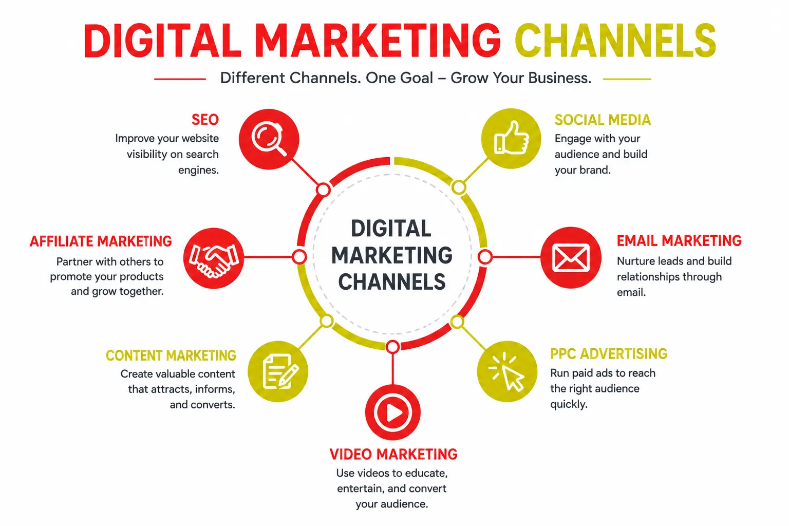 What are the top digital marketing channels